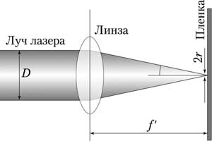 Рис. 9. Схема фокусировки лазерного луча